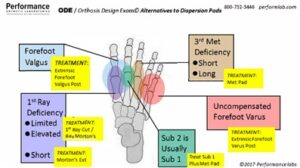 Orthosis Design Exam / Alternatives to Dispersions