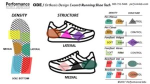 Orthosis Design Exam / Running Shoe Technology